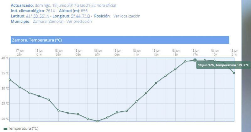 Zamora llegó hoy domingo a los 39,3ºC, la mínima se quedó en 19,2ºC