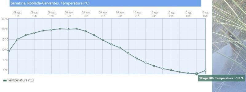 Sanabria ya pasó al bajo 0ºC esta noche -1,8ºC