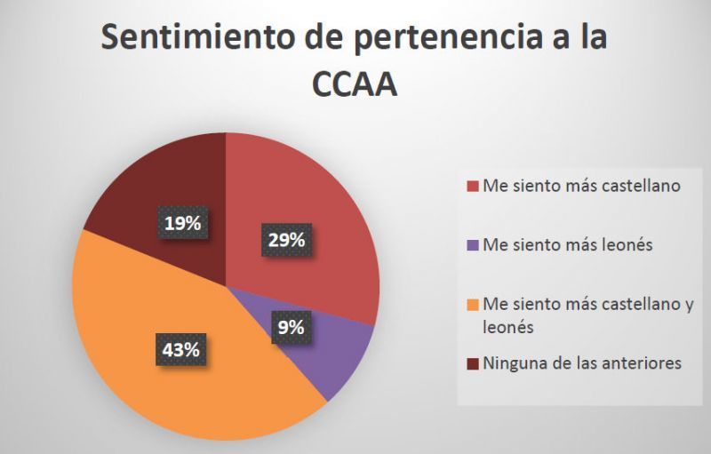 El Barómetro del SOCYL dice que el 41,5% de la población que habita en Castilla y León se siente castellano y leonés