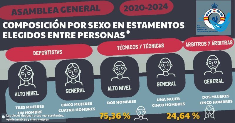 La Asamblea General de Salvamento y Socorrismo mantiene una alta presencia femenina en los puestos de elección personal