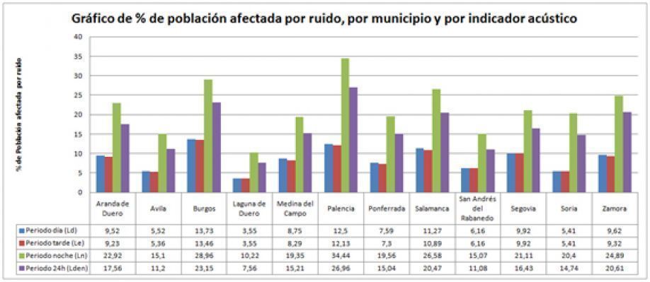 Mapa del ruido en Castilla y León.