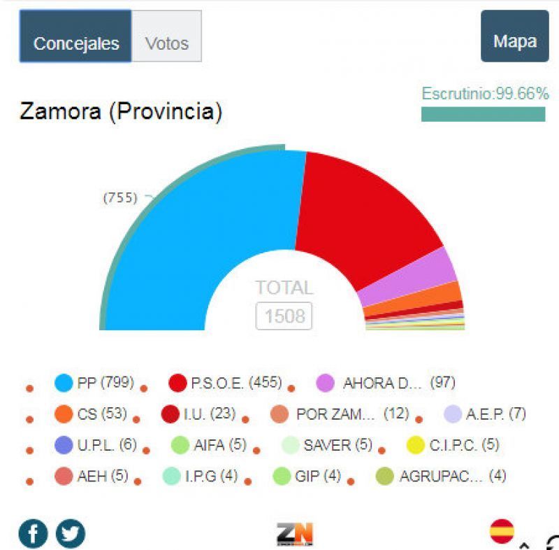 ¿Y que ha sido de los VOX, Por Zamora, Ahora Decide, Podemos, UPL y Prepal en Zamora y provincia?