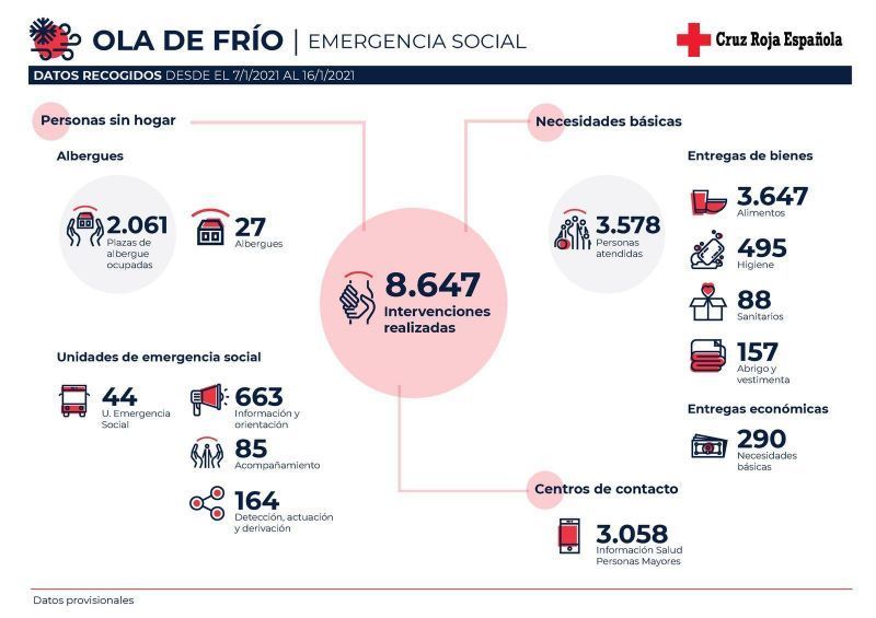 Cruz Roja realizó más de 8.000 intervenciones y atendió a 3.578 personas durante el temporal